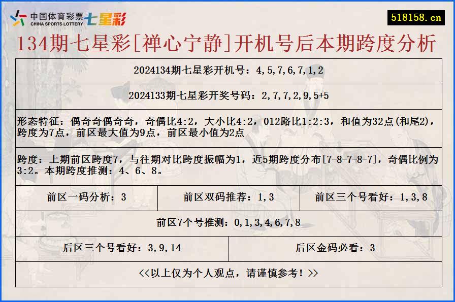 134期七星彩[禅心宁静]开机号后本期跨度分析