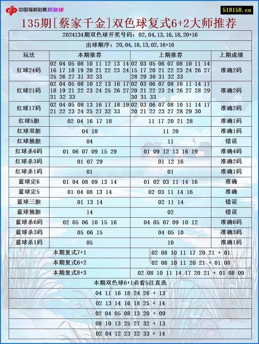 135期[蔡家千金]双色球复式6+2大师推荐