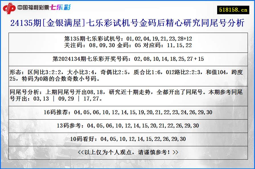 24135期[金银满屋]七乐彩试机号金码后精心研究同尾号分析