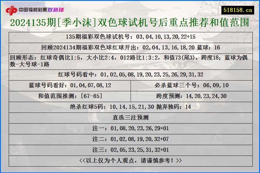 2024135期[季小沫]双色球试机号后重点推荐和值范围