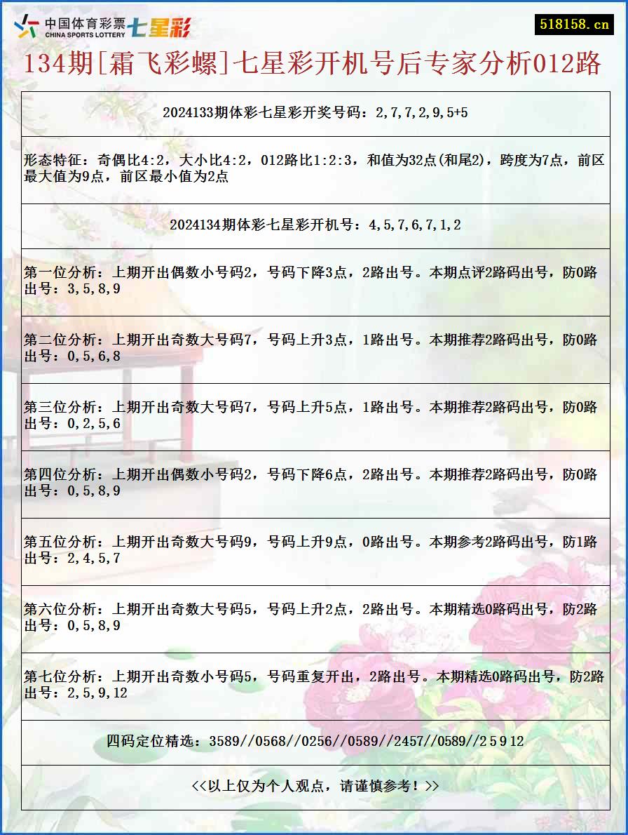 134期[霜飞彩螺]七星彩开机号后专家分析012路