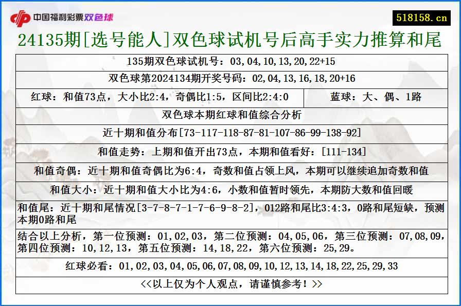 24135期[选号能人]双色球试机号后高手实力推算和尾