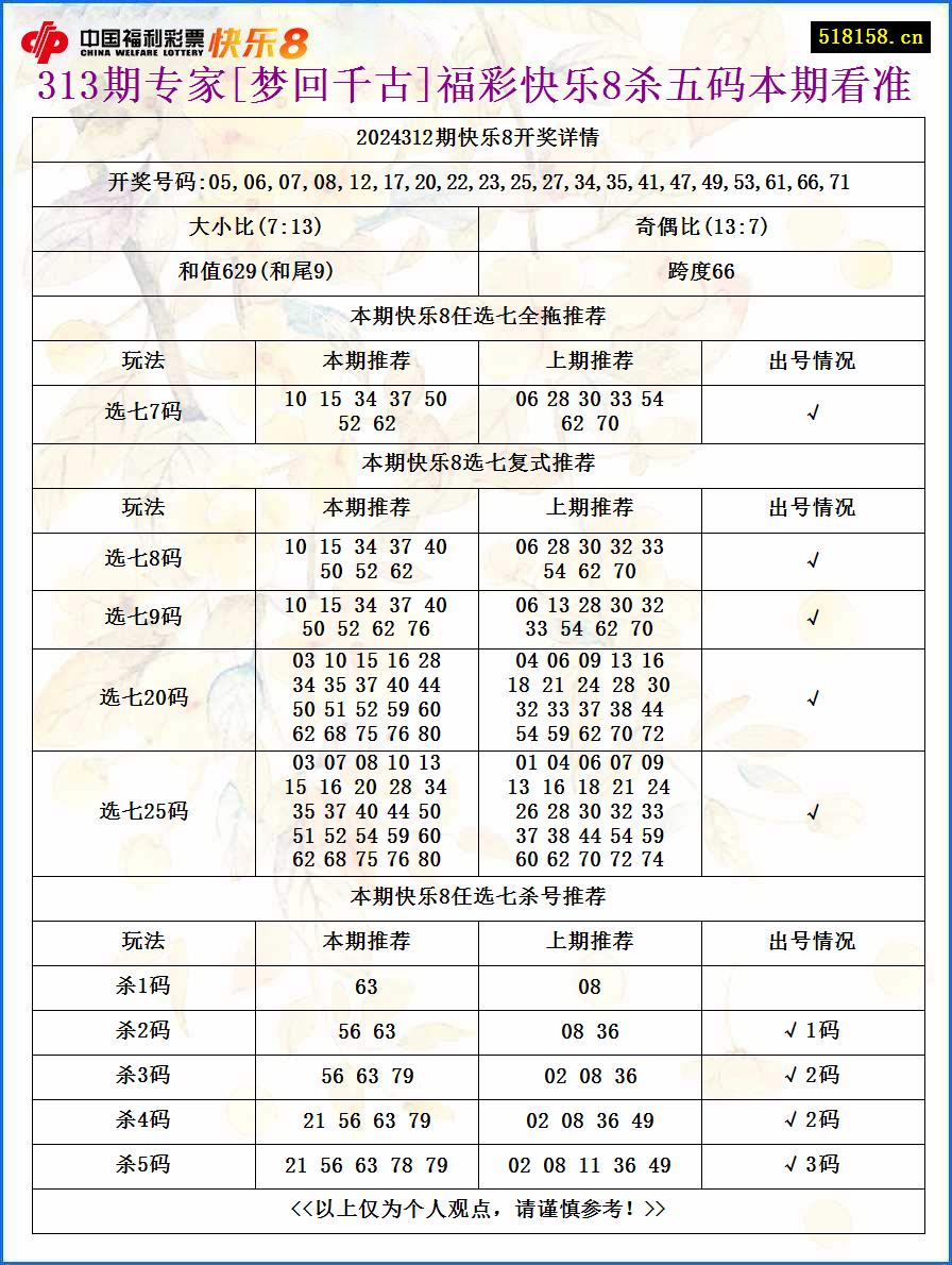 313期专家[梦回千古]福彩快乐8杀五码本期看准