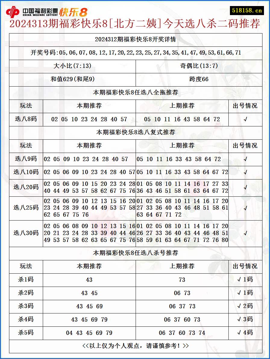 2024313期福彩快乐8[北方二姨]今天选八杀二码推荐