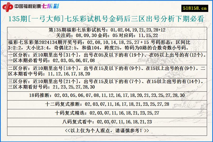 135期[一弓大师]七乐彩试机号金码后三区出号分析下期必看