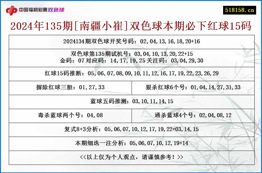 2024年135期[南疆小崔]双色球本期必下红球15码