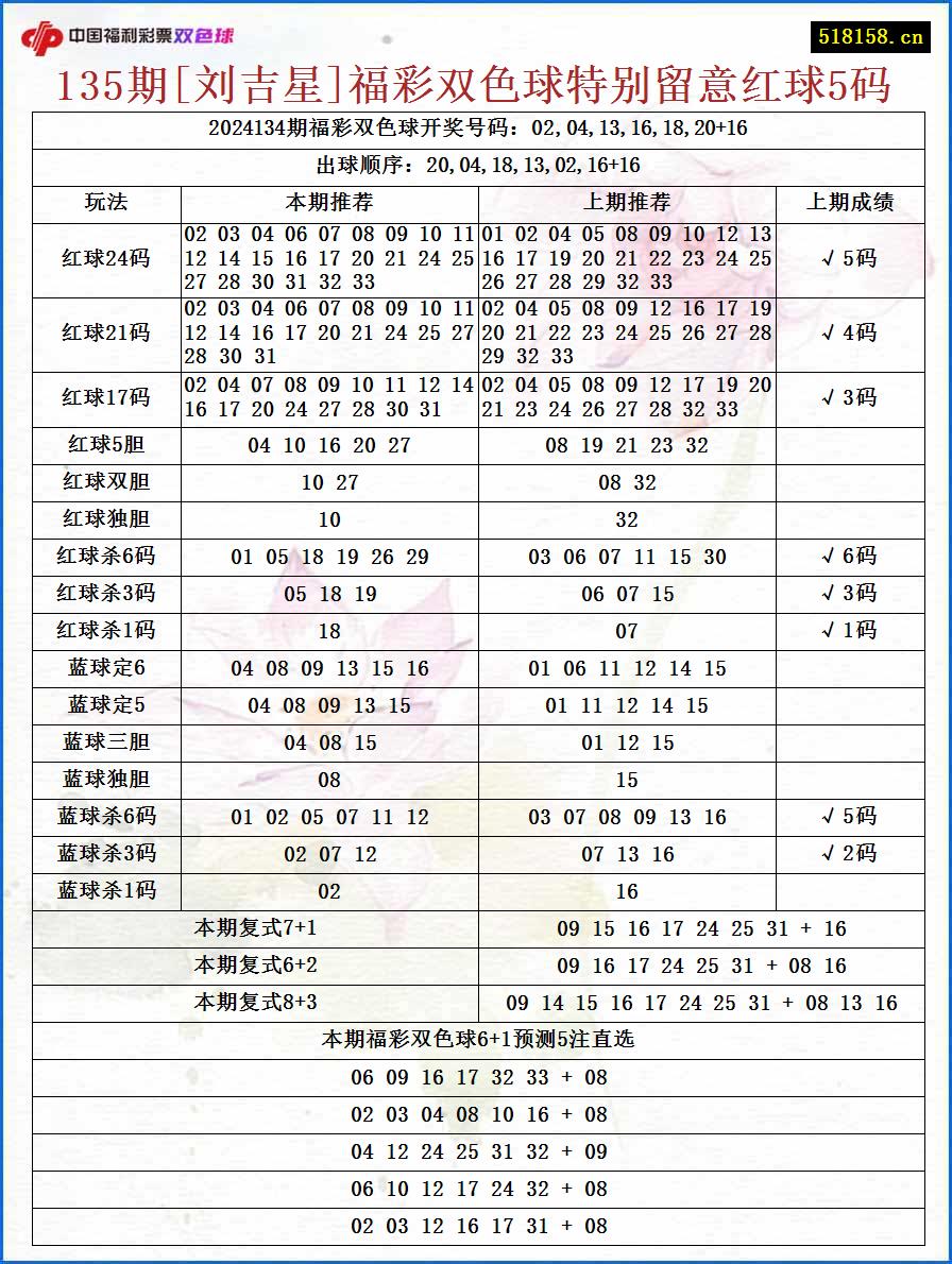 135期[刘吉星]福彩双色球特别留意红球5码