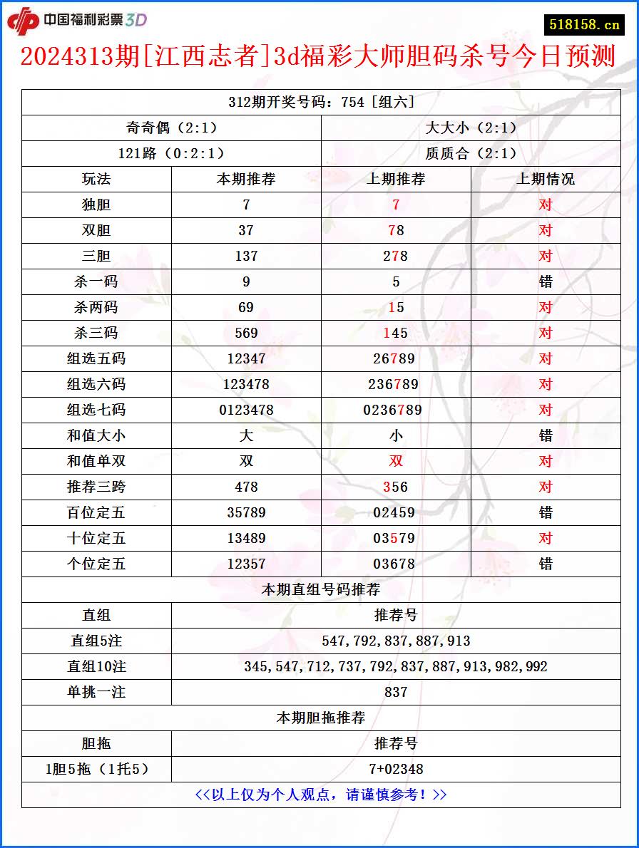 2024313期[江西志者]3d福彩大师胆码杀号今日预测