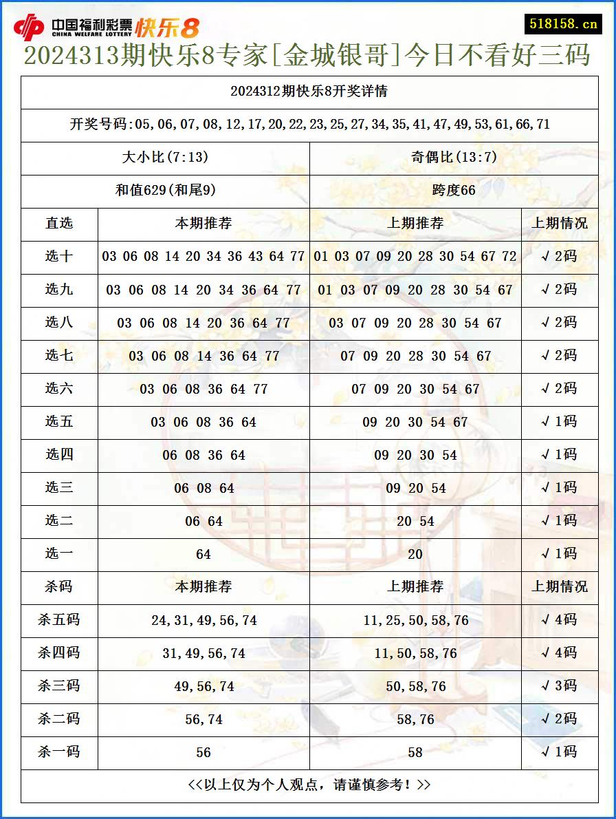 2024313期快乐8专家[金城银哥]今日不看好三码