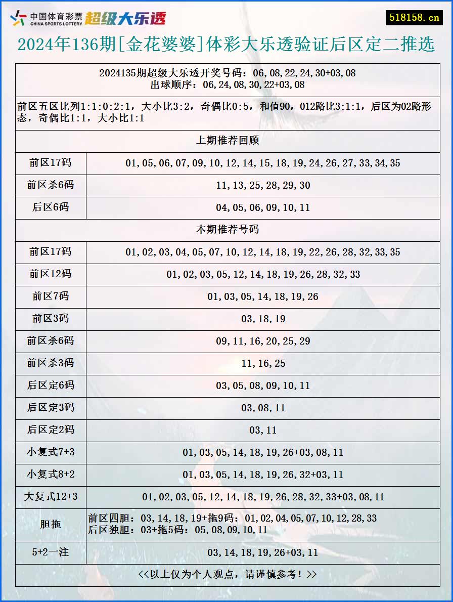 2024年136期[金花婆婆]体彩大乐透验证后区定二推选