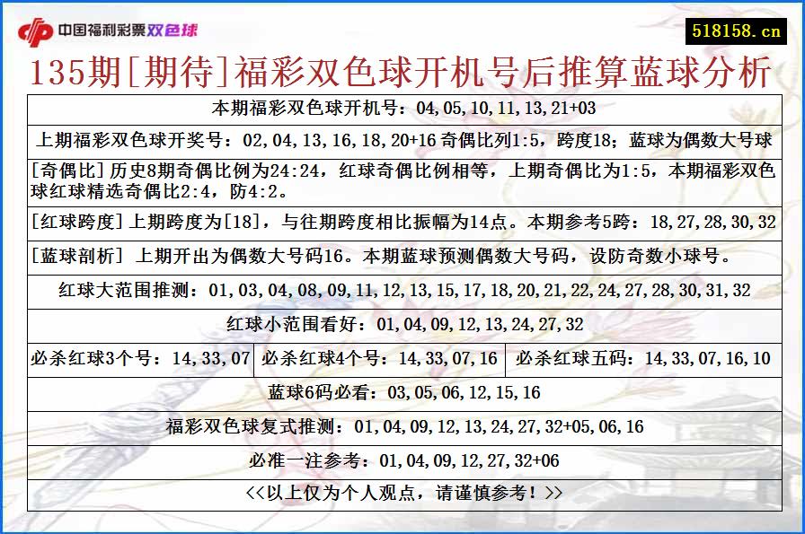 135期[期待]福彩双色球开机号后推算蓝球分析