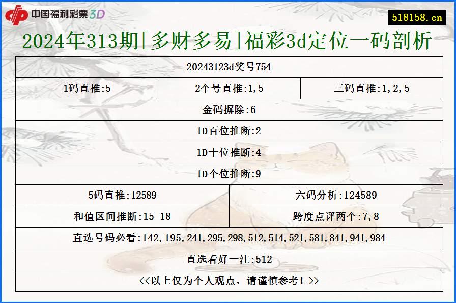 2024年313期[多财多易]福彩3d定位一码剖析