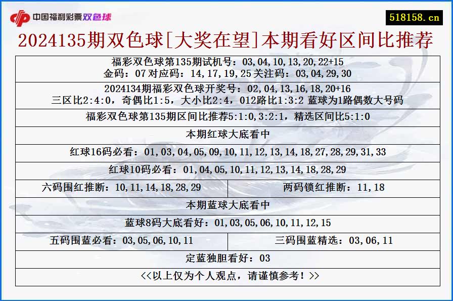 2024135期双色球[大奖在望]本期看好区间比推荐