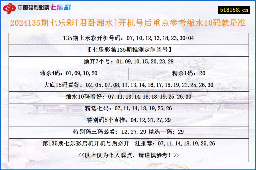 2024135期七乐彩[君卧湘水]开机号后重点参考缩水10码就是准