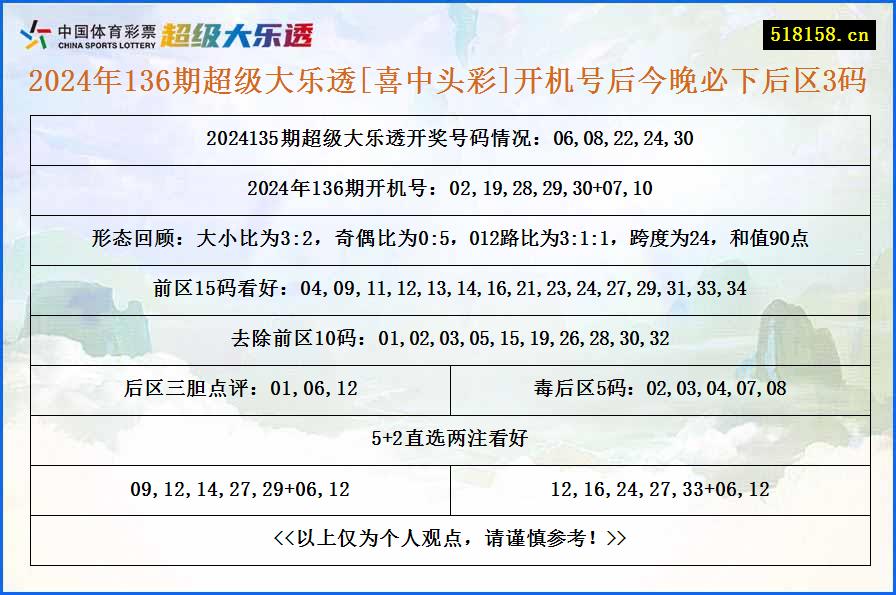 2024年136期超级大乐透[喜中头彩]开机号后今晚必下后区3码