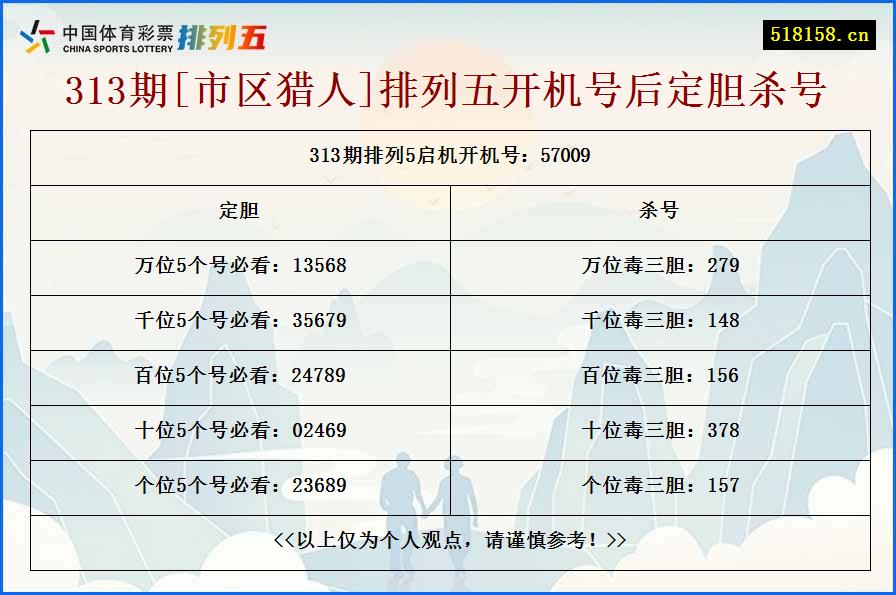 313期[市区猎人]排列五开机号后定胆杀号