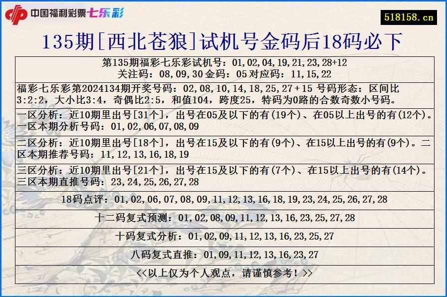 135期[西北苍狼]试机号金码后18码必下