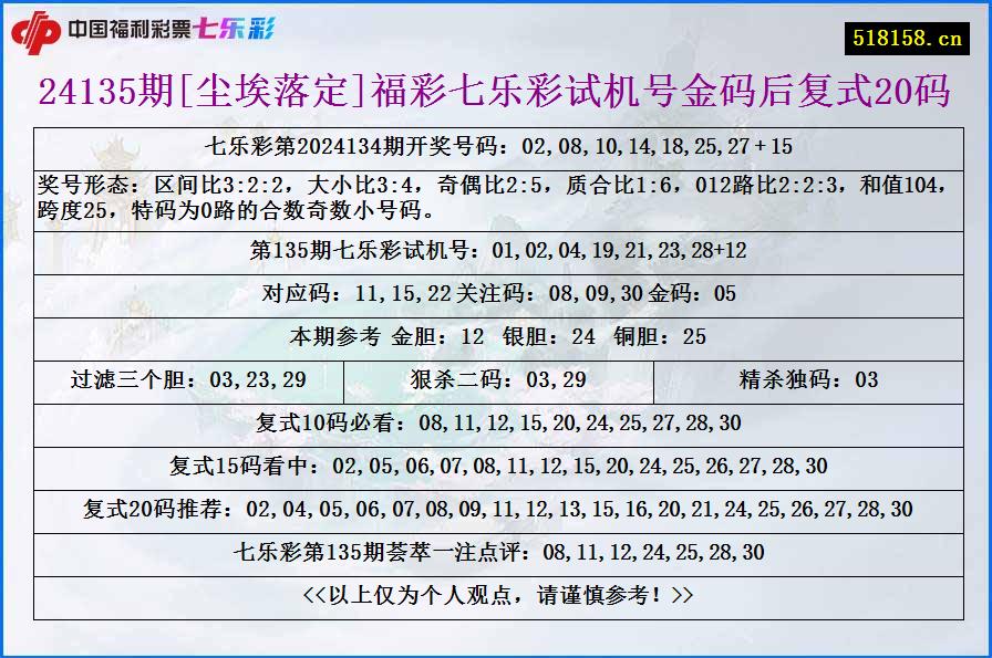 24135期[尘埃落定]福彩七乐彩试机号金码后复式20码