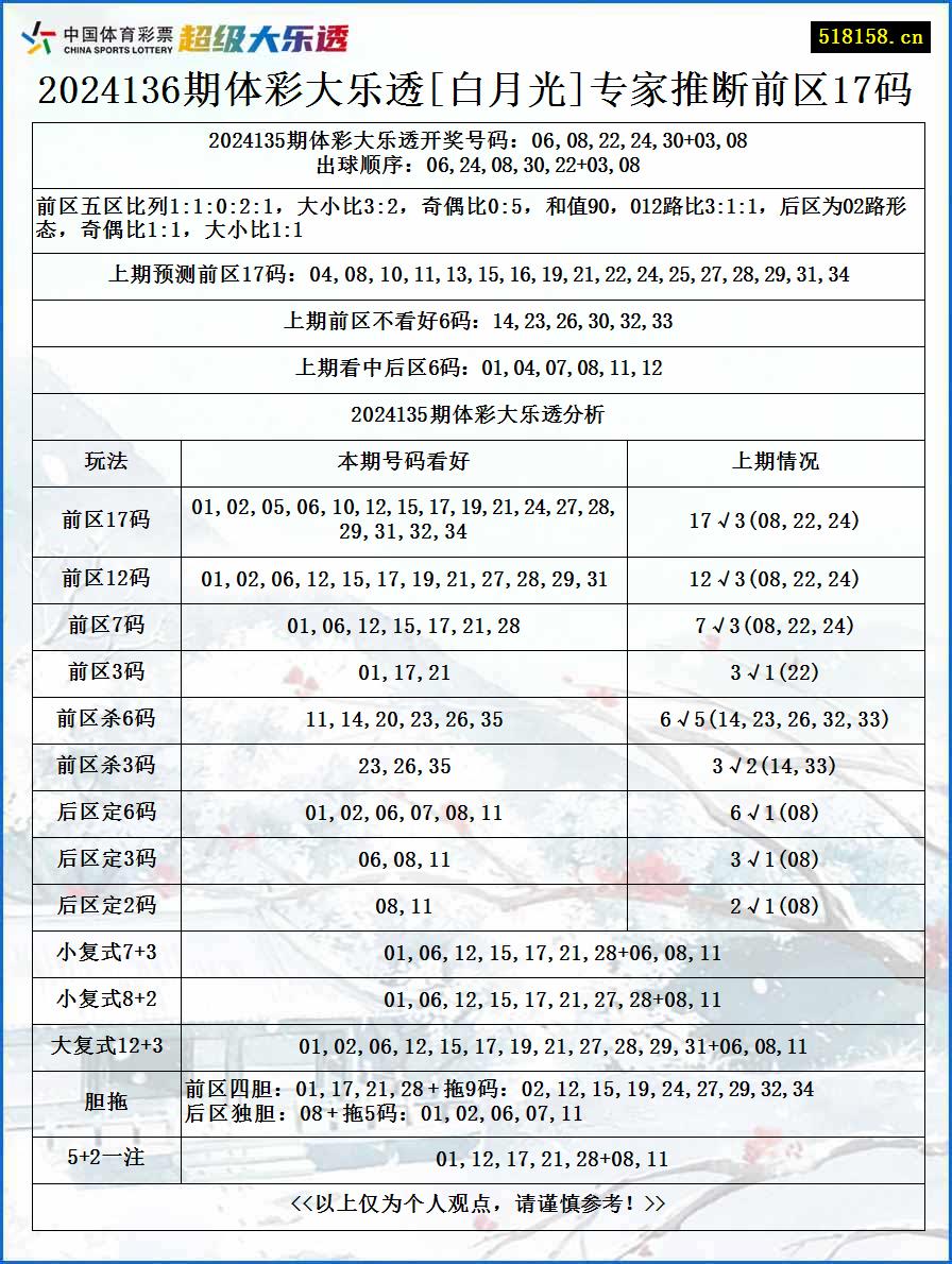 2024136期体彩大乐透[白月光]专家推断前区17码