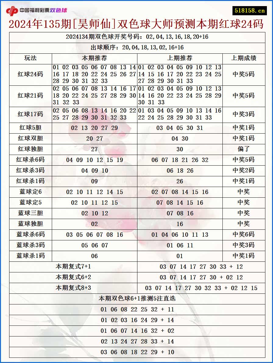 2024年135期[昊师仙]双色球大师预测本期红球24码