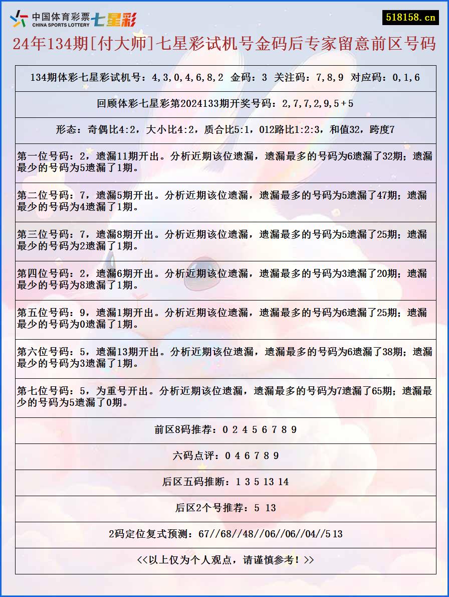 24年134期[付大师]七星彩试机号金码后专家留意前区号码