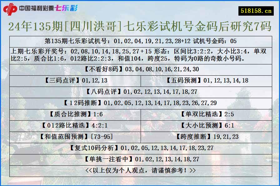 24年135期[四川洪哥]七乐彩试机号金码后研究7码