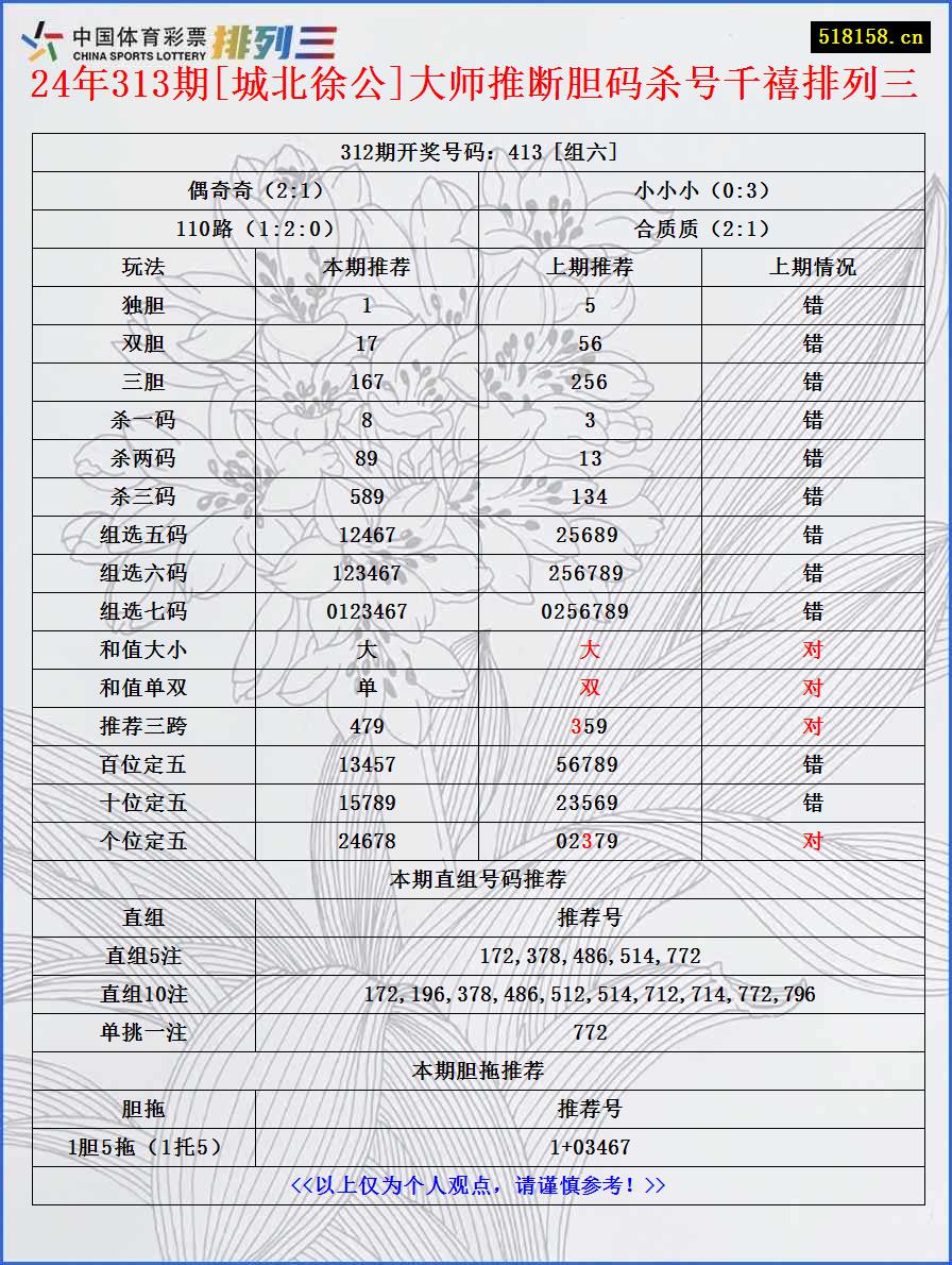 24年313期[城北徐公]大师推断胆码杀号千禧排列三