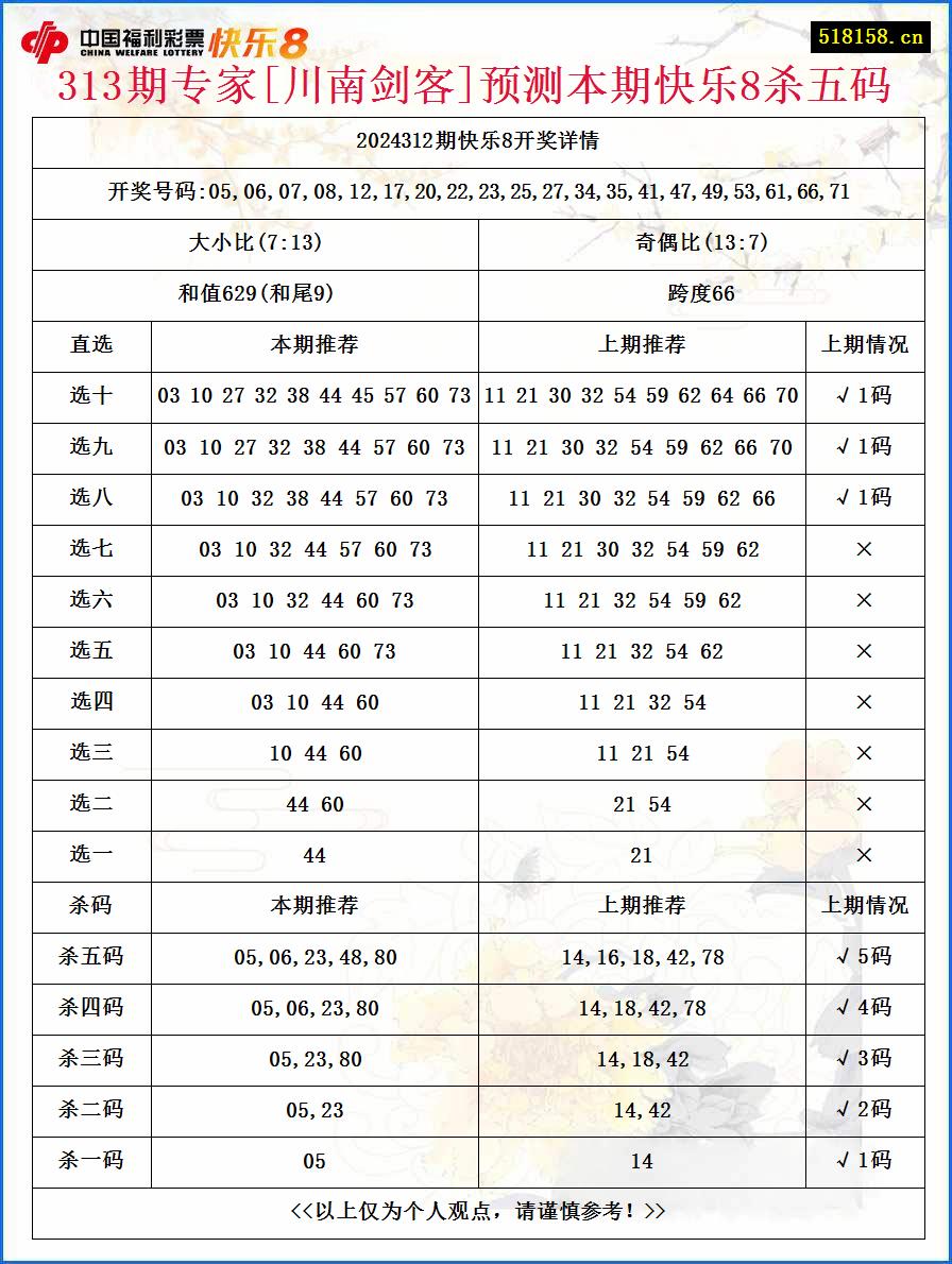 313期专家[川南剑客]预测本期快乐8杀五码