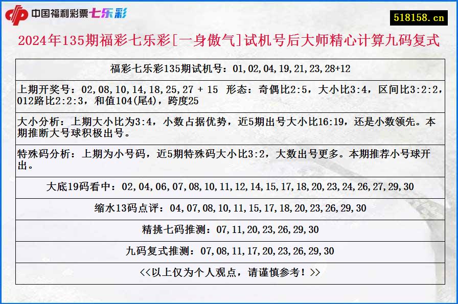 2024年135期福彩七乐彩[一身傲气]试机号后大师精心计算九码复式