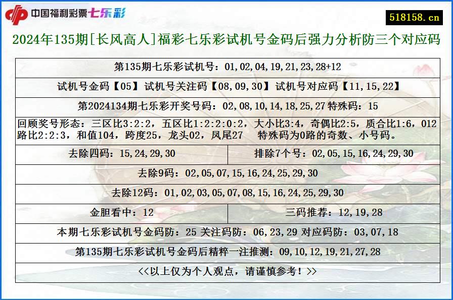 2024年135期[长风高人]福彩七乐彩试机号金码后强力分析防三个对应码