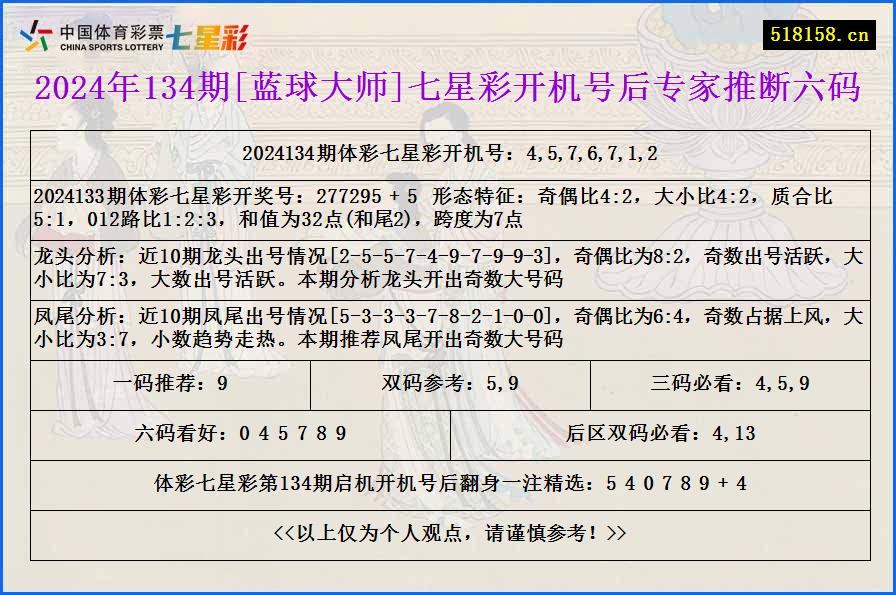 2024年134期[蓝球大师]七星彩开机号后专家推断六码