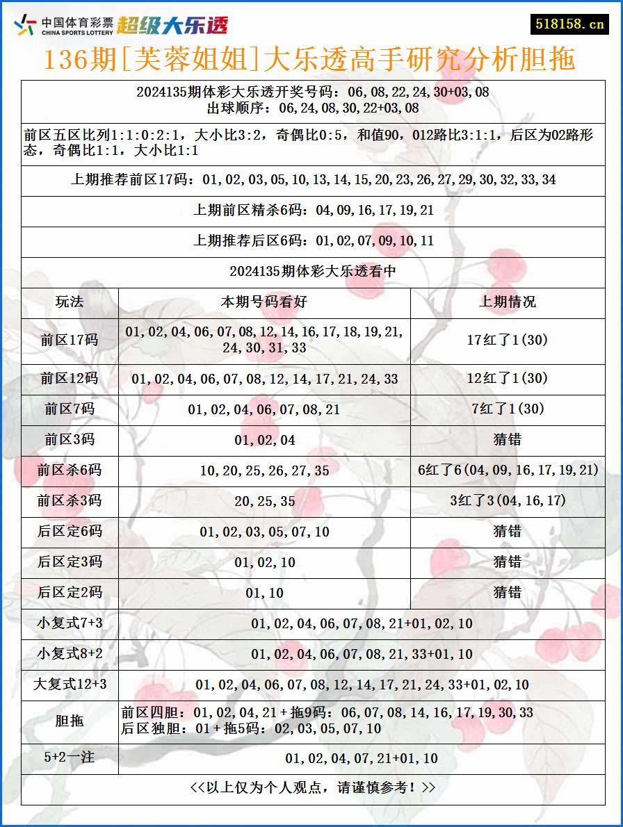 136期[芙蓉姐姐]大乐透高手研究分析胆拖