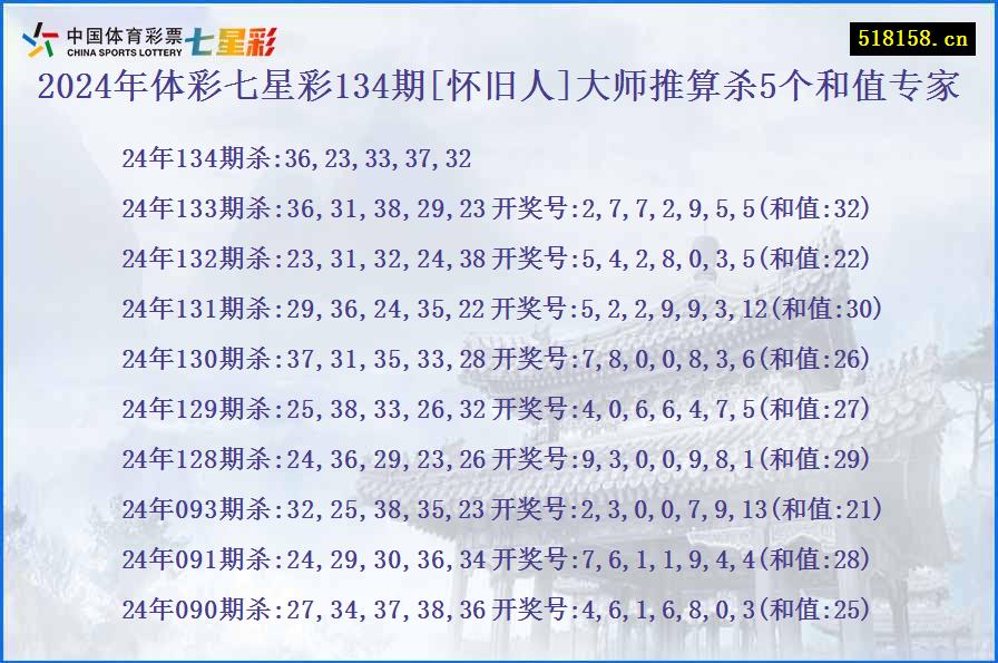 2024年体彩七星彩134期[怀旧人]大师推算杀5个和值专家