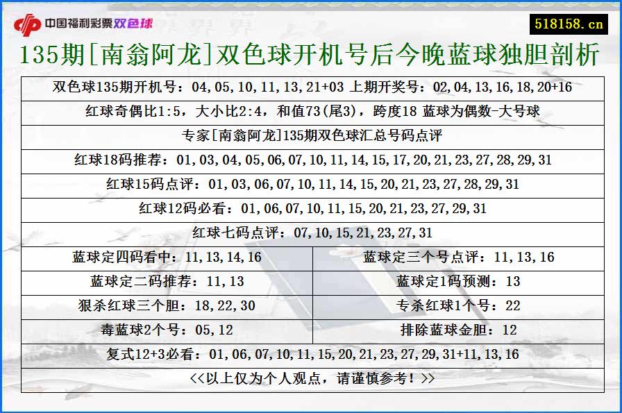 135期[南翁阿龙]双色球开机号后今晚蓝球独胆剖析