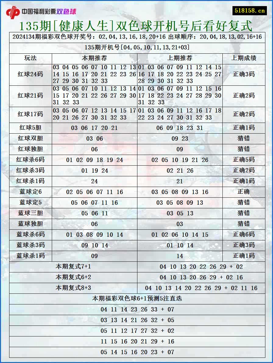 135期[健康人生]双色球开机号后看好复式