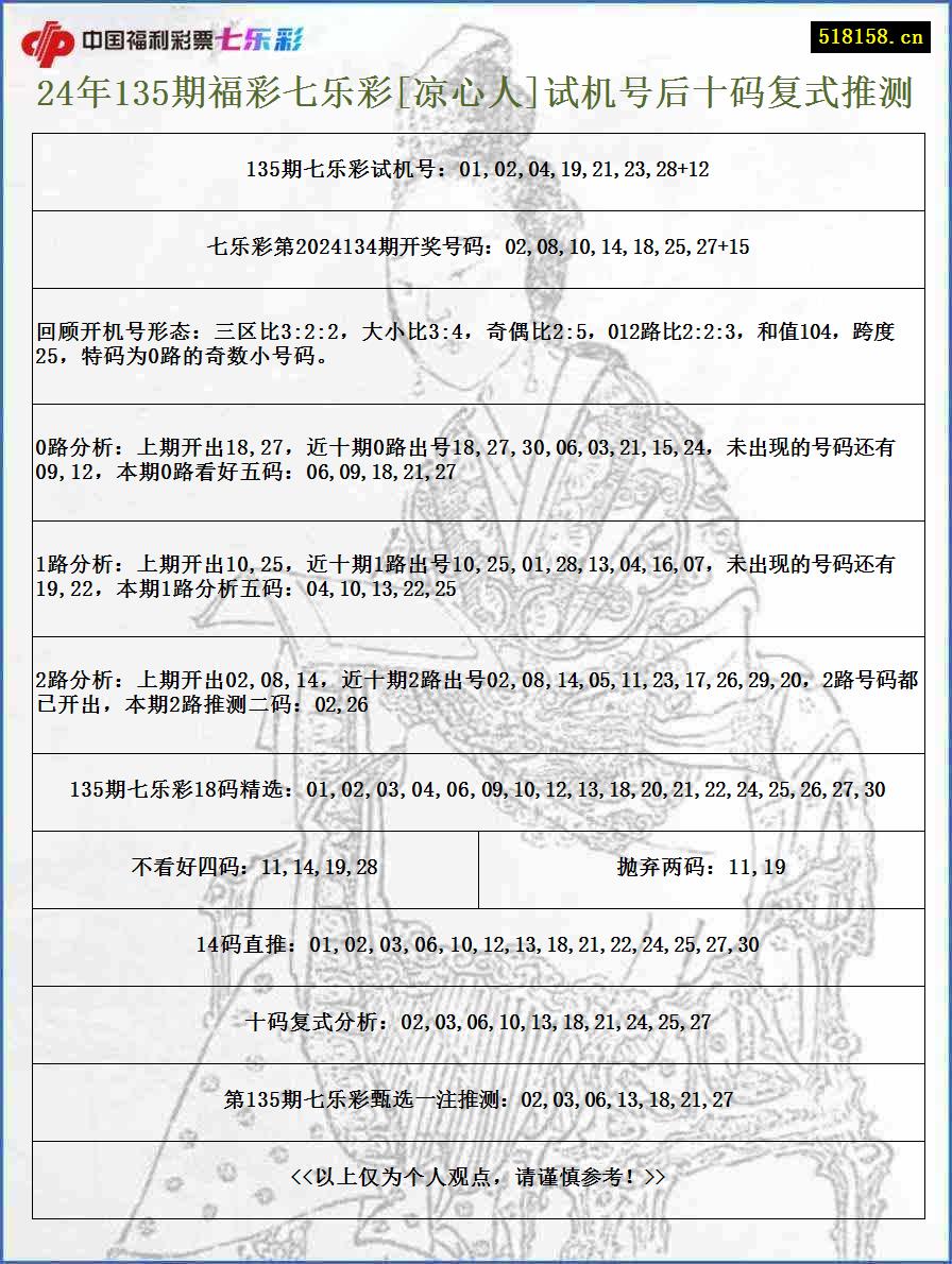 24年135期福彩七乐彩[凉心人]试机号后十码复式推测