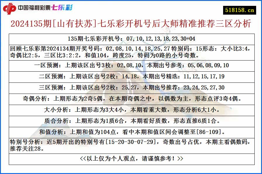 2024135期[山有扶苏]七乐彩开机号后大师精准推荐三区分析