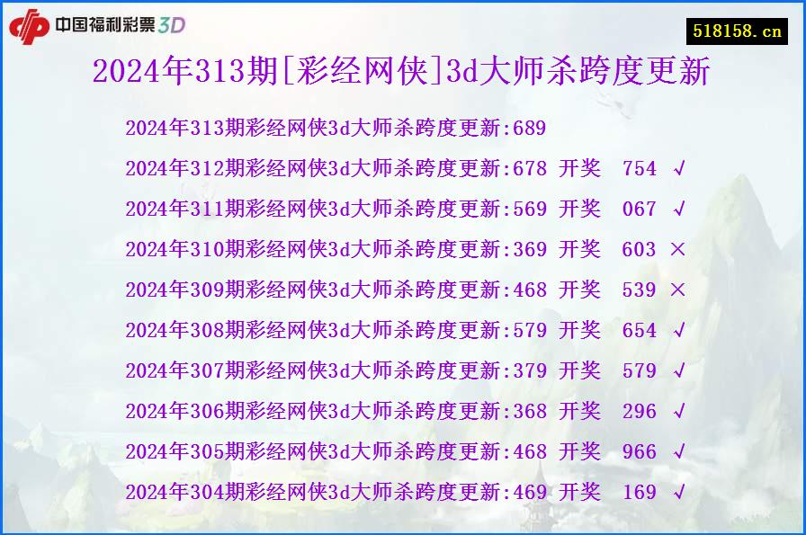 2024年313期[彩经网侠]3d大师杀跨度更新