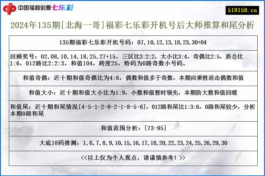 2024年135期[北海一哥]福彩七乐彩开机号后大师推算和尾分析