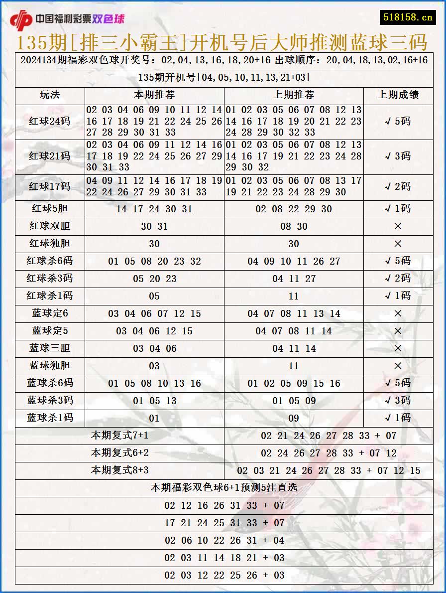 135期[排三小霸王]开机号后大师推测蓝球三码