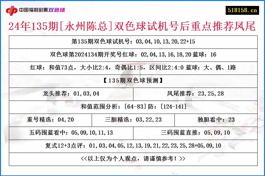 24年135期[永州陈总]双色球试机号后重点推荐凤尾