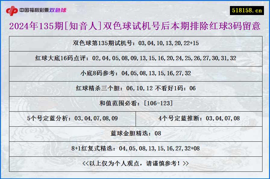 2024年135期[知音人]双色球试机号后本期排除红球3码留意