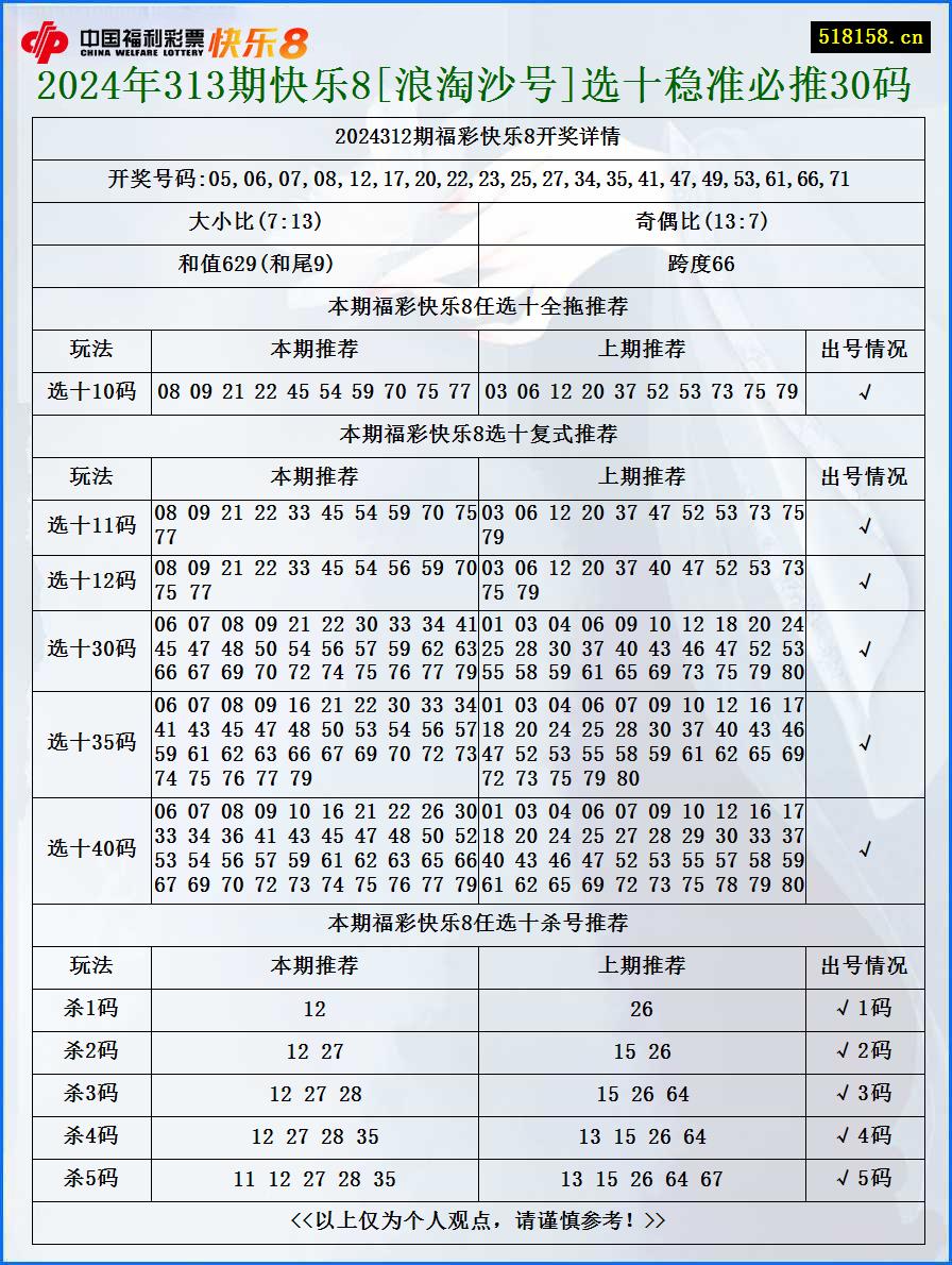 2024年313期快乐8[浪淘沙号]选十稳准必推30码