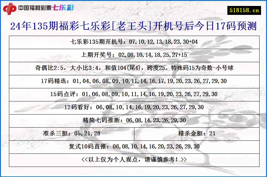 24年135期福彩七乐彩[老王头]开机号后今日17码预测