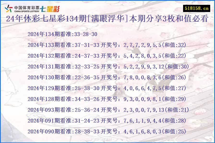 24年体彩七星彩134期[满眼浮华]本期分享3枚和值必看