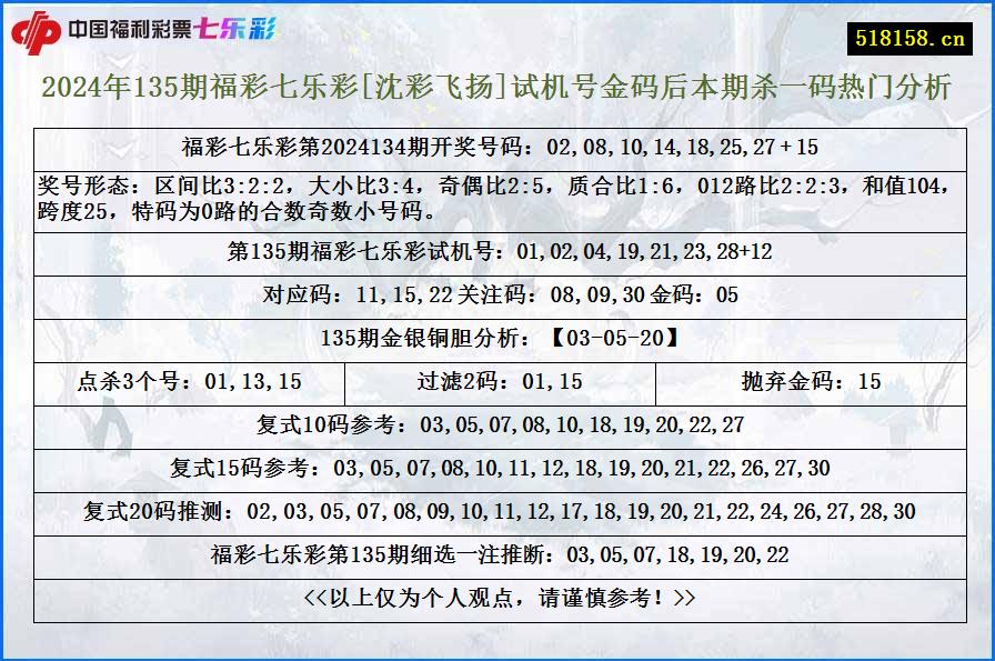 2024年135期福彩七乐彩[沈彩飞扬]试机号金码后本期杀一码热门分析