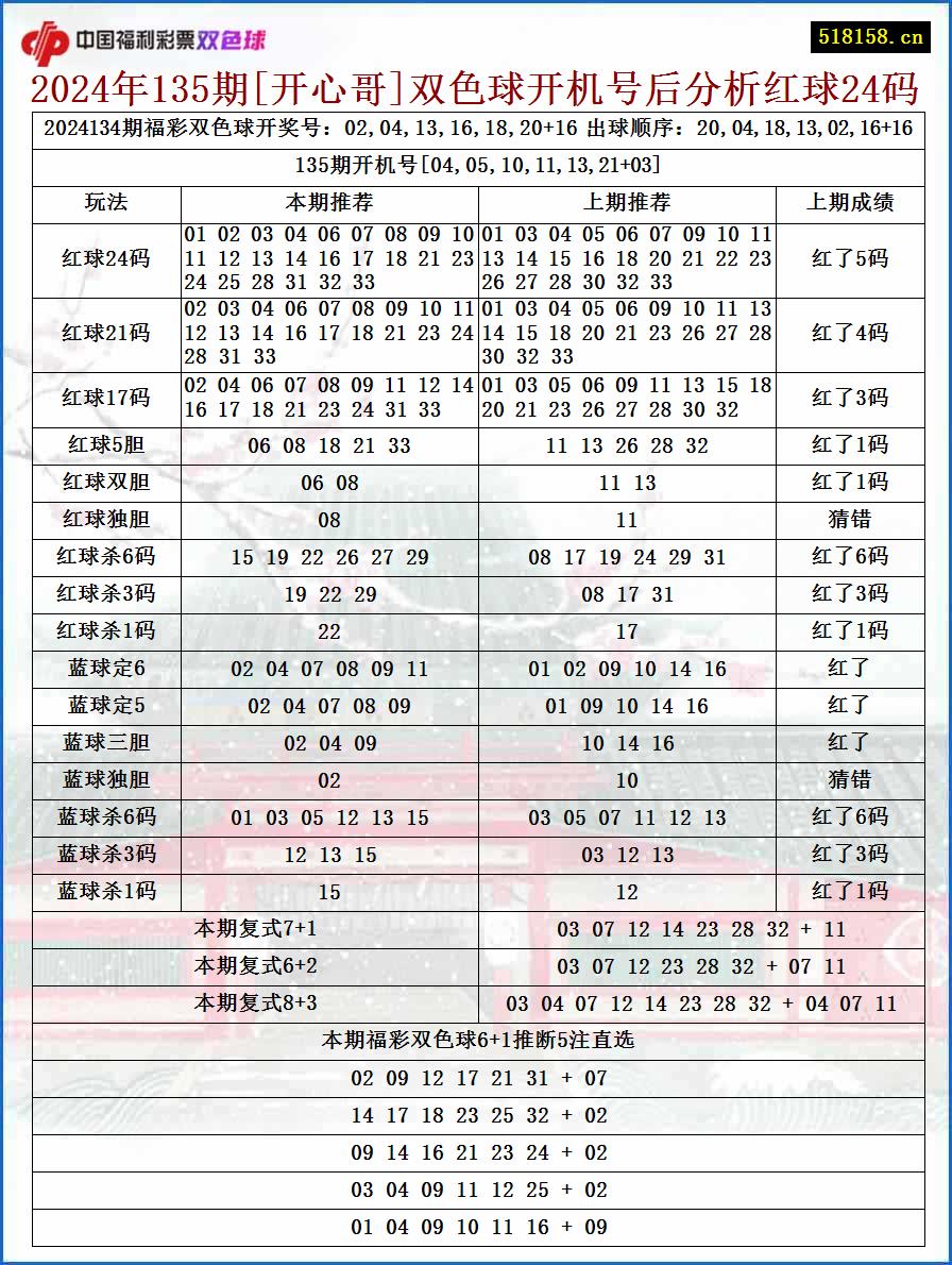 2024年135期[开心哥]双色球开机号后分析红球24码