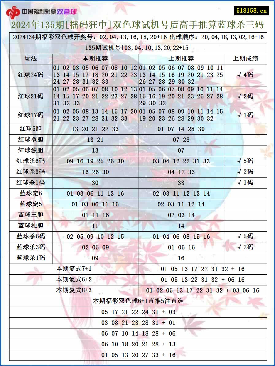 2024年135期[摇码狂中]双色球试机号后高手推算蓝球杀三码