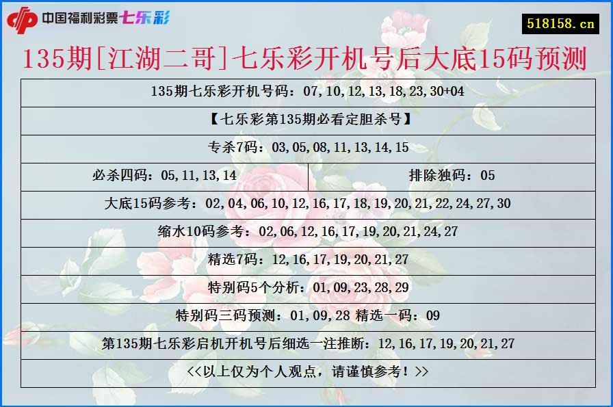 135期[江湖二哥]七乐彩开机号后大底15码预测