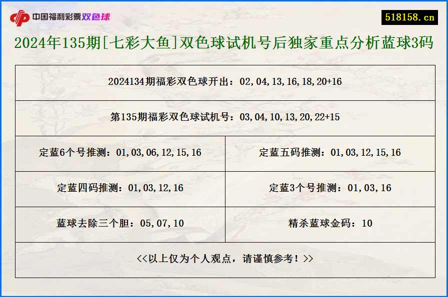 2024年135期[七彩大鱼]双色球试机号后独家重点分析蓝球3码